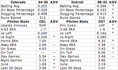 Team Stats Tigers vs Rookies