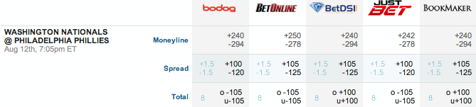 Washington vs. Philadelphia Baseball Betting Lines